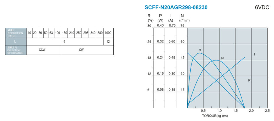 SCFF-N20AGR減速馬達產品介紹