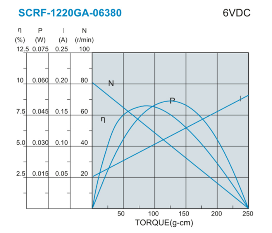 SC-RF1220GA減速馬達產品介紹